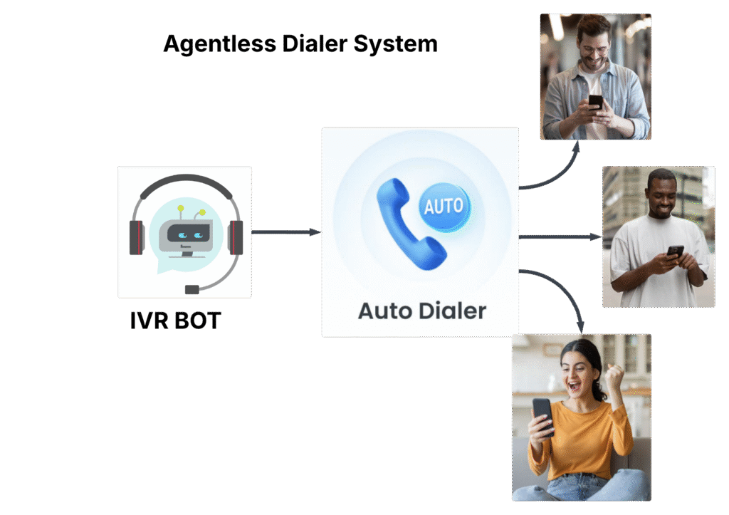 Agentless Dialer system in Dubai